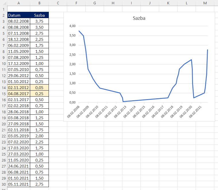 Datumová osa v Excelu