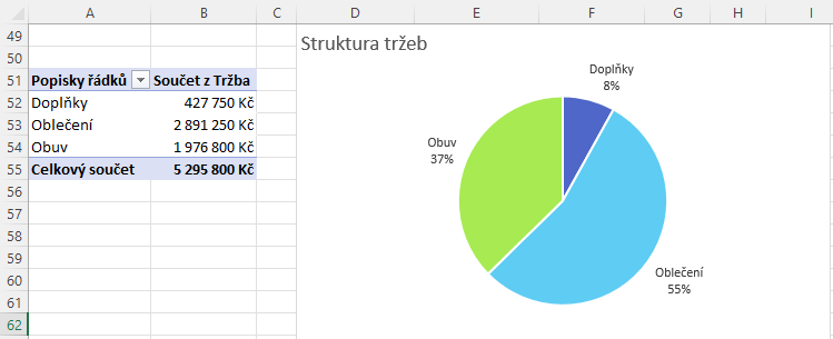 Prodejní interaktivní přehled