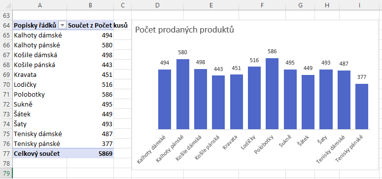 Prodejní interaktivní přehled