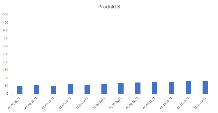 8 nejčastějších chyb s excelovými grafy 13