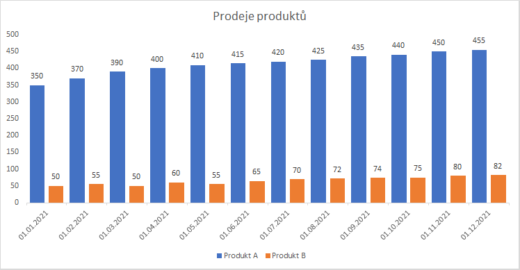 8 nejčastějších chyb s excelovými grafy 19