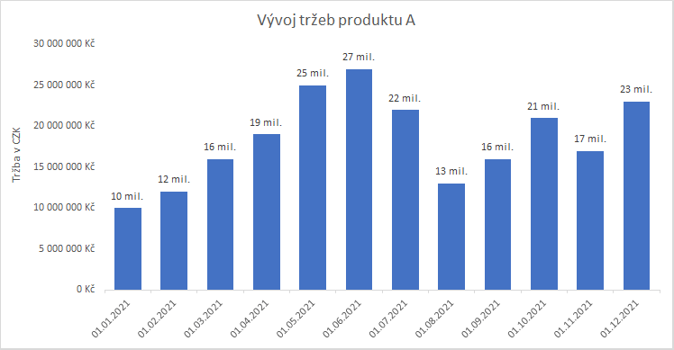 8 nejčastějších chyb s excelovými grafy 21