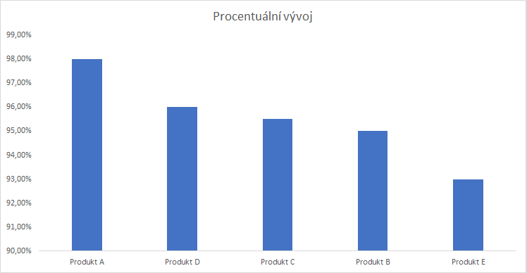 8 nejčastějších chyb s excelovými grafy 6