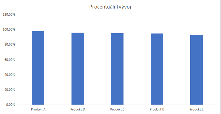 8 nejčastějších chyb s excelovými grafy 7