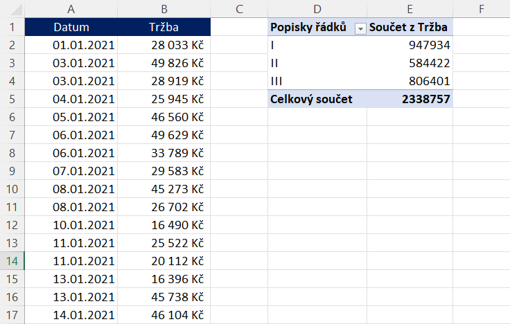 Jak zobrazit průměrné denní tržby v kontingenční tabulce 1