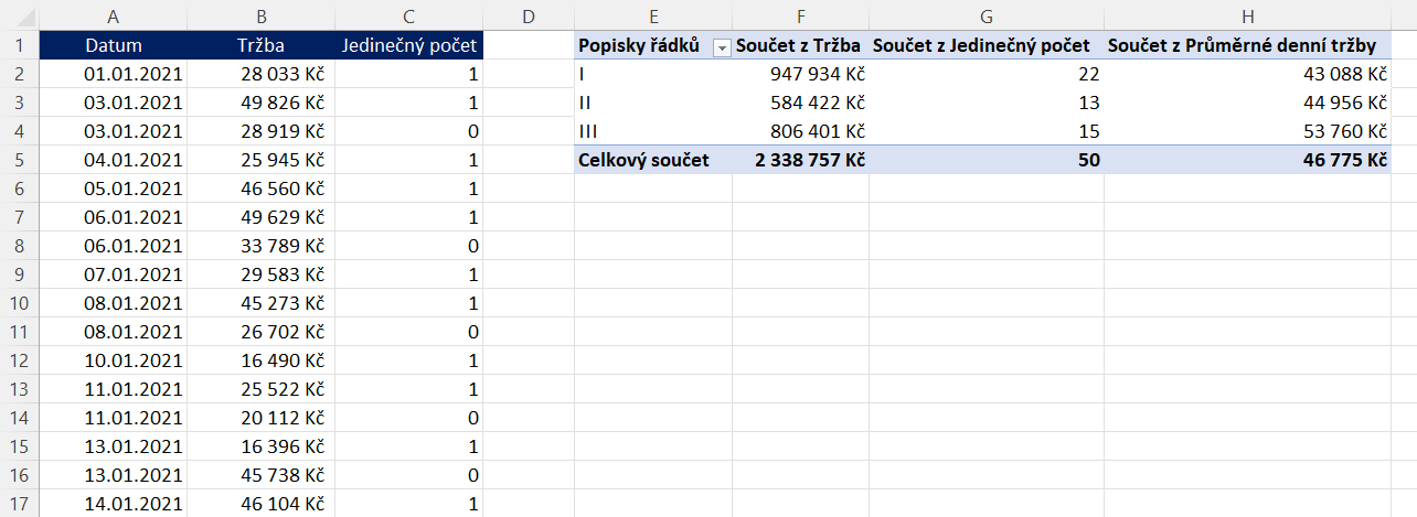 Jak zobrazit průměrné denní tržby v kontingenční tabulce 8