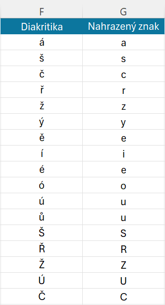 Háčky a čárky v Excelu 2