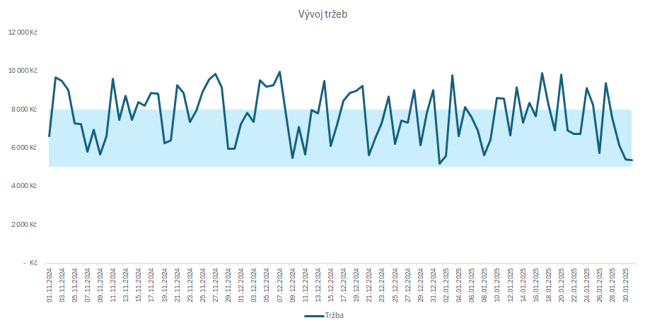 Vodorovná oblast v grafu (1)